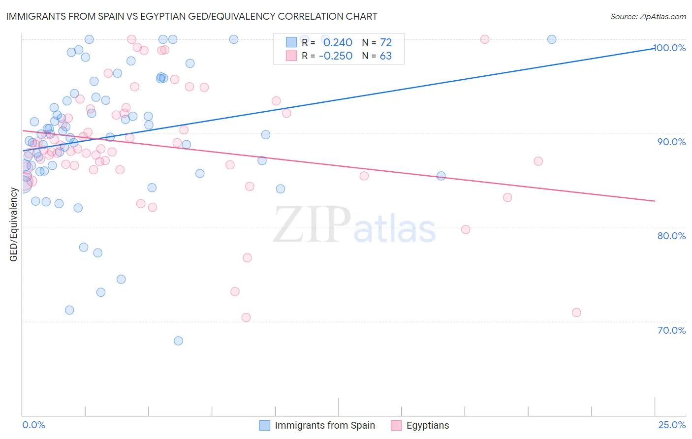 Immigrants from Spain vs Egyptian GED/Equivalency