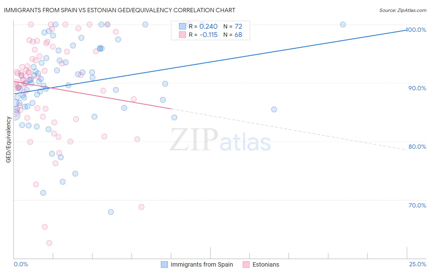 Immigrants from Spain vs Estonian GED/Equivalency