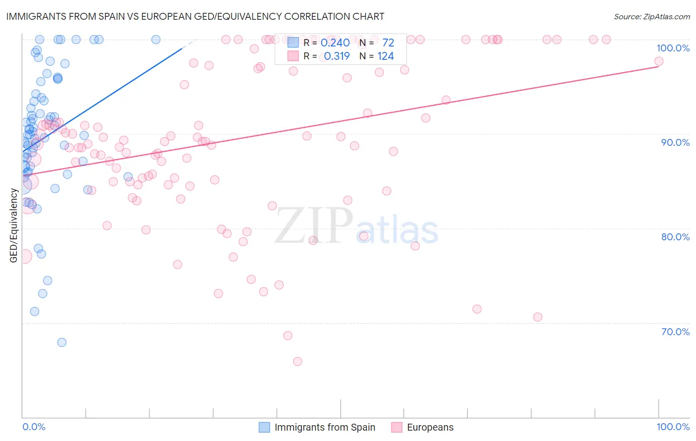 Immigrants from Spain vs European GED/Equivalency