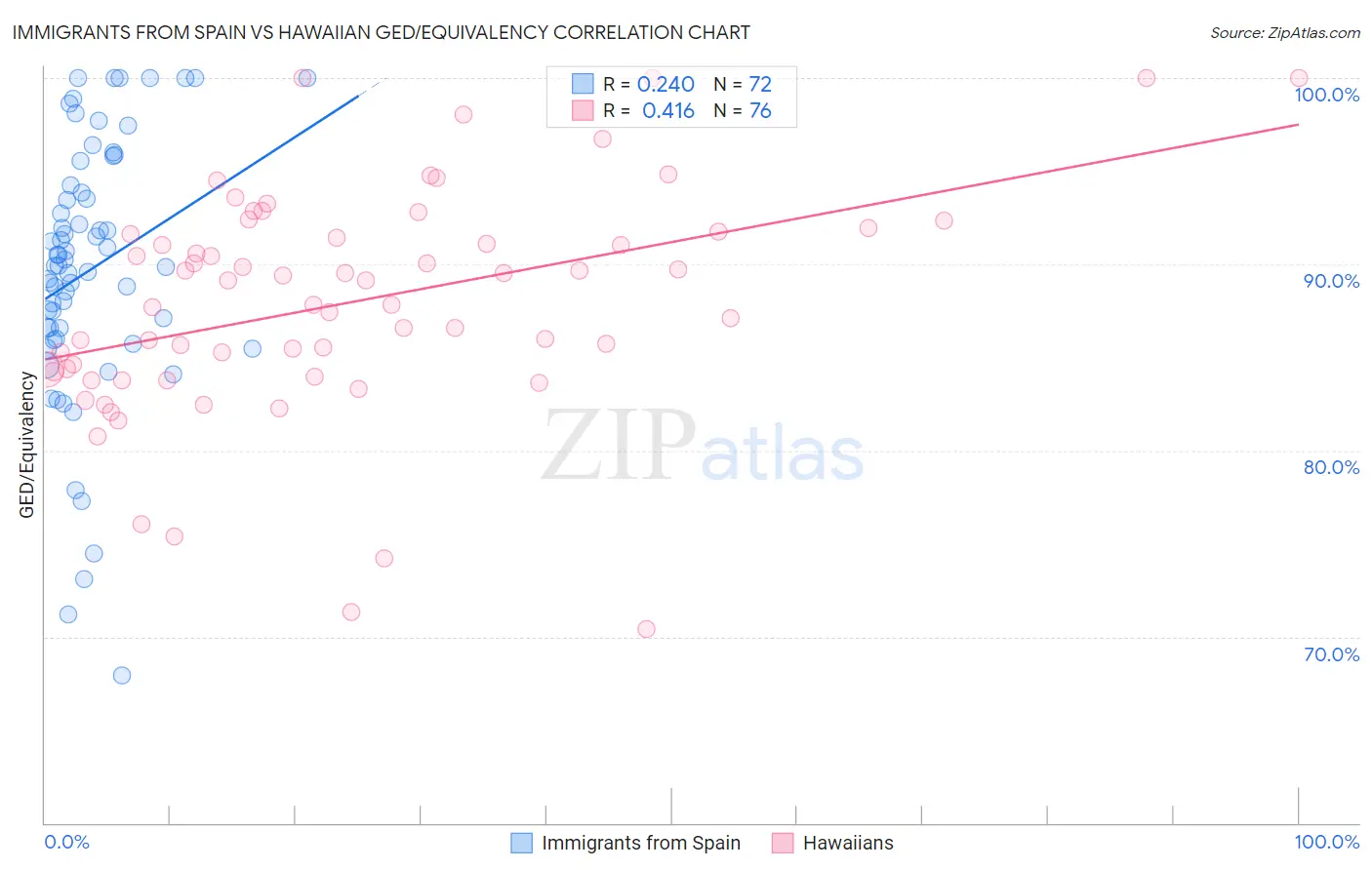 Immigrants from Spain vs Hawaiian GED/Equivalency