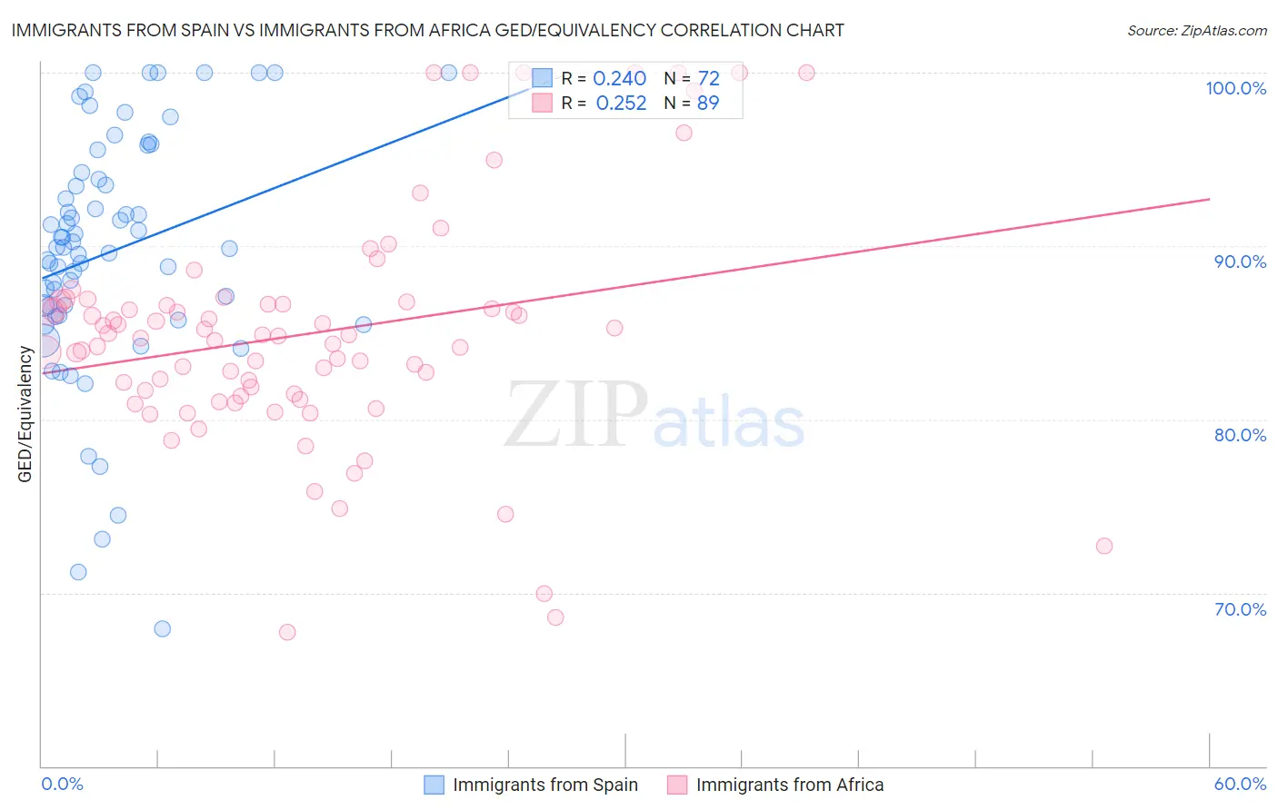 Immigrants from Spain vs Immigrants from Africa GED/Equivalency