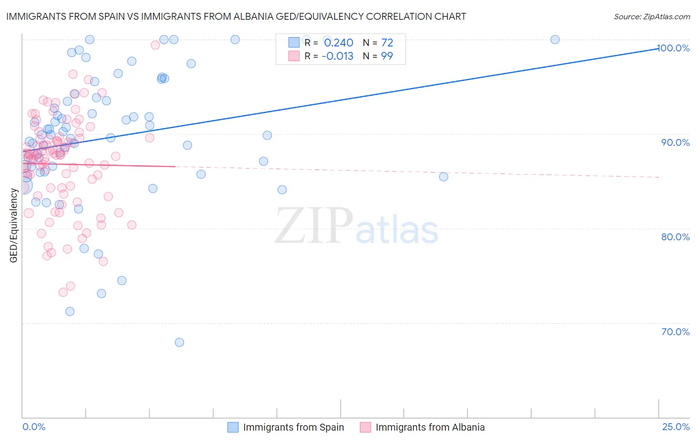 Immigrants from Spain vs Immigrants from Albania GED/Equivalency