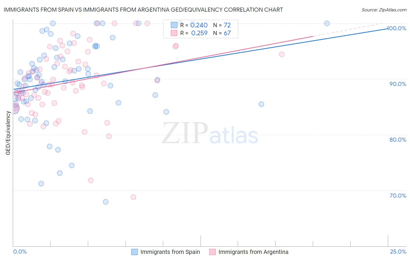 Immigrants from Spain vs Immigrants from Argentina GED/Equivalency