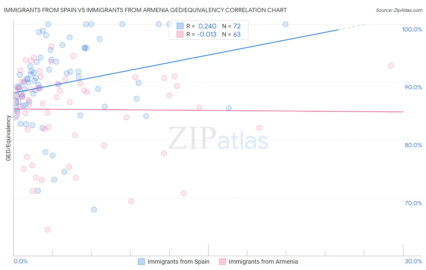Immigrants from Spain vs Immigrants from Armenia GED/Equivalency