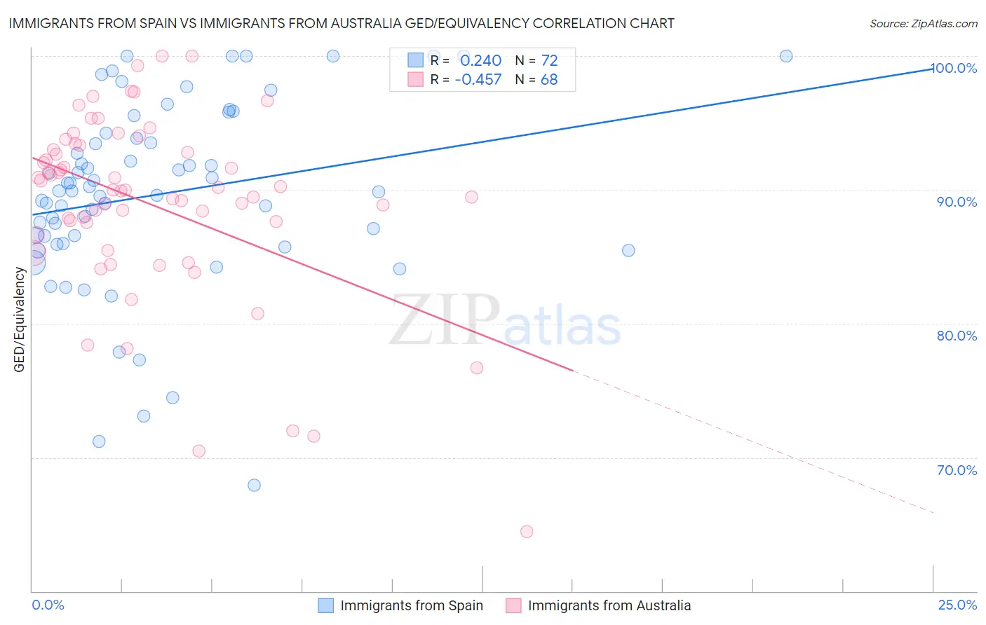 Immigrants from Spain vs Immigrants from Australia GED/Equivalency