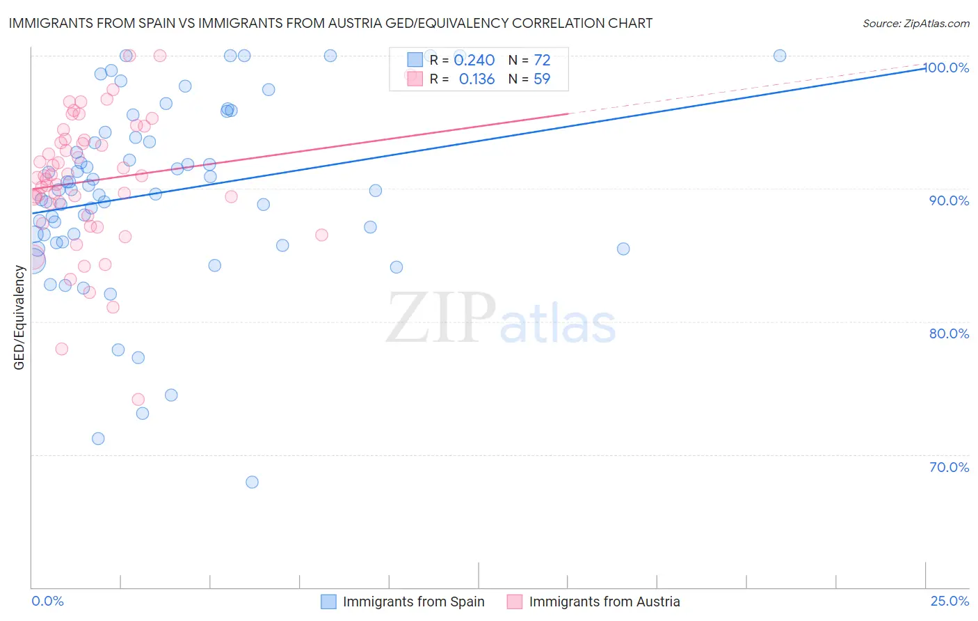 Immigrants from Spain vs Immigrants from Austria GED/Equivalency