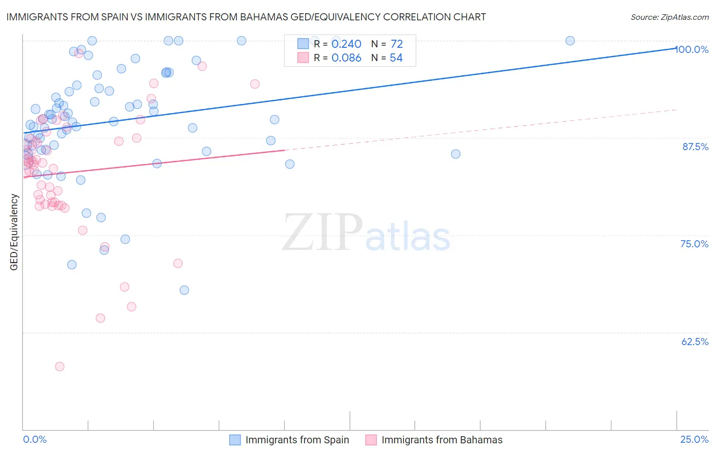 Immigrants from Spain vs Immigrants from Bahamas GED/Equivalency