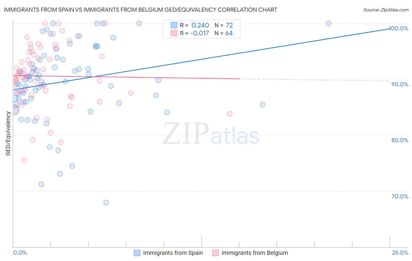 Immigrants from Spain vs Immigrants from Belgium GED/Equivalency