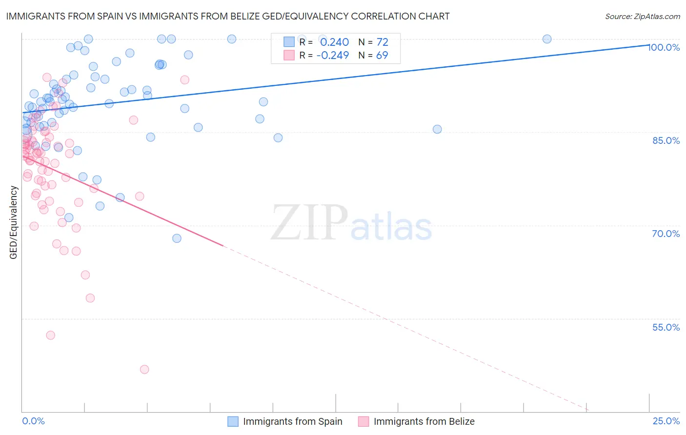 Immigrants from Spain vs Immigrants from Belize GED/Equivalency