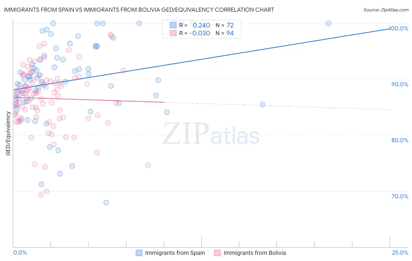 Immigrants from Spain vs Immigrants from Bolivia GED/Equivalency