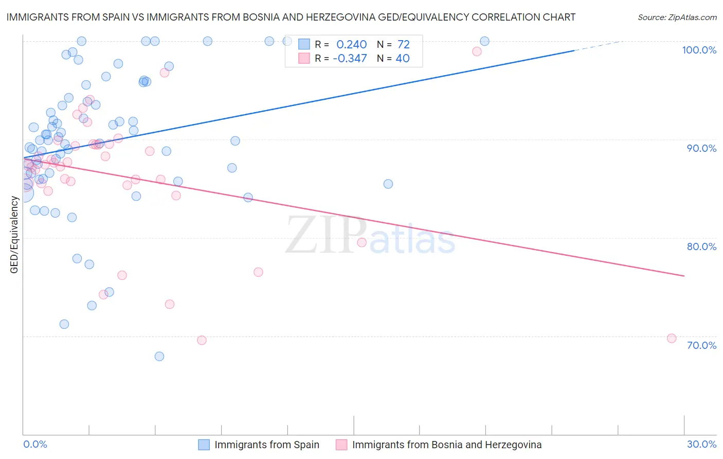 Immigrants from Spain vs Immigrants from Bosnia and Herzegovina GED/Equivalency