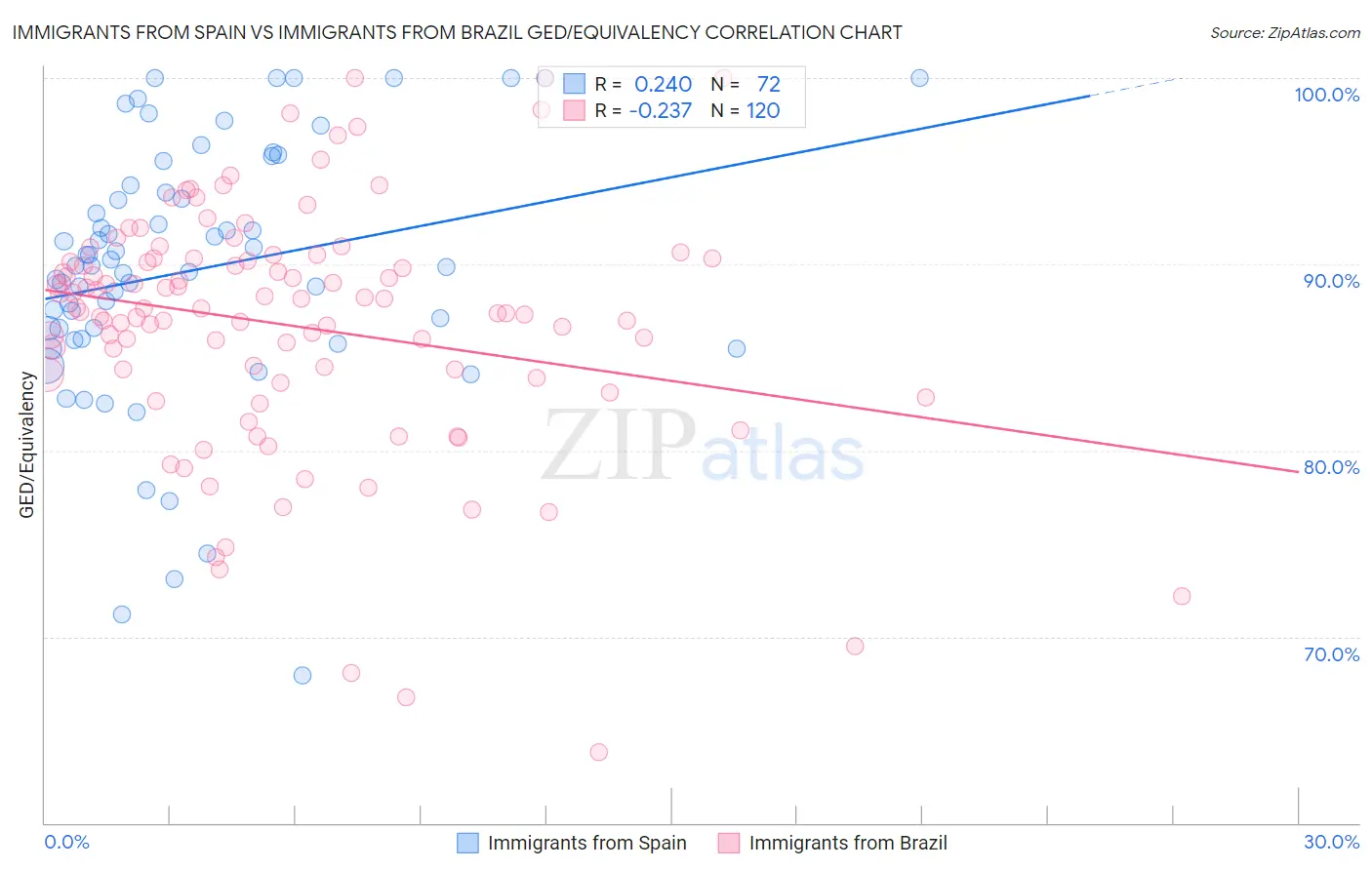 Immigrants from Spain vs Immigrants from Brazil GED/Equivalency