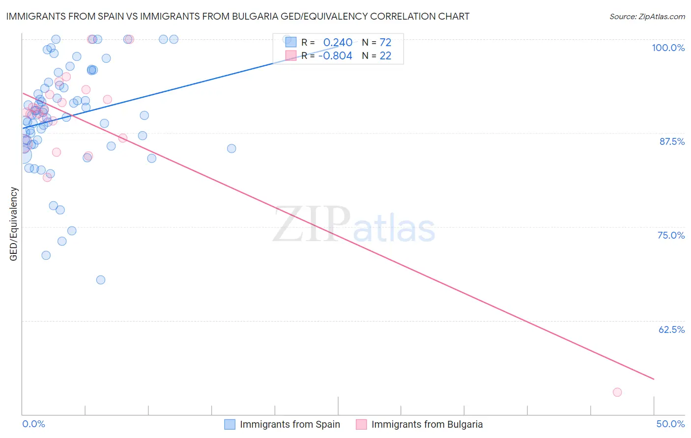 Immigrants from Spain vs Immigrants from Bulgaria GED/Equivalency