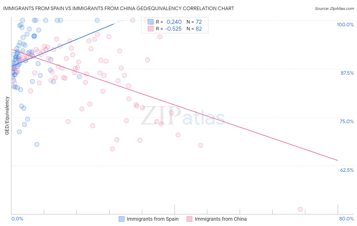 Immigrants from Spain vs Immigrants from China GED/Equivalency