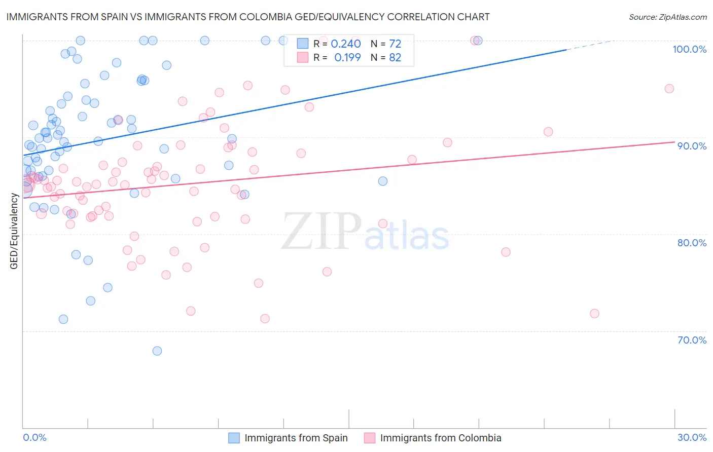 Immigrants from Spain vs Immigrants from Colombia GED/Equivalency