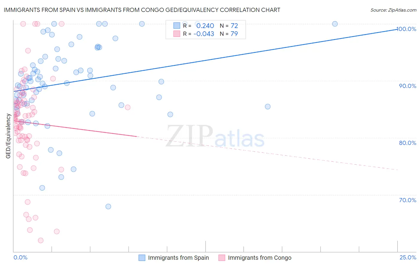 Immigrants from Spain vs Immigrants from Congo GED/Equivalency