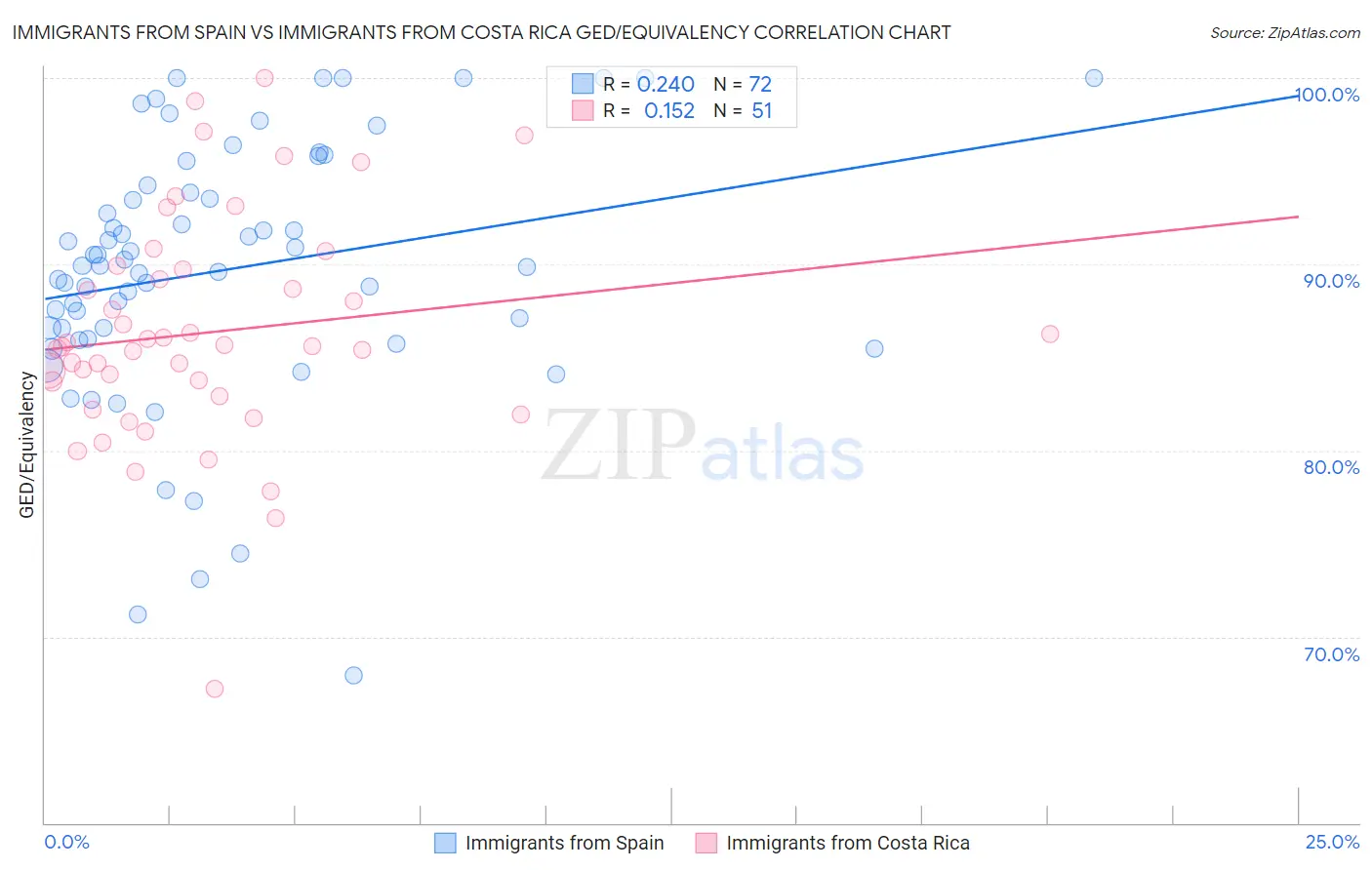 Immigrants from Spain vs Immigrants from Costa Rica GED/Equivalency