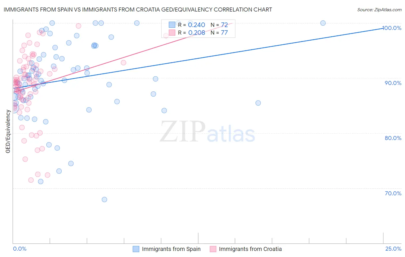 Immigrants from Spain vs Immigrants from Croatia GED/Equivalency