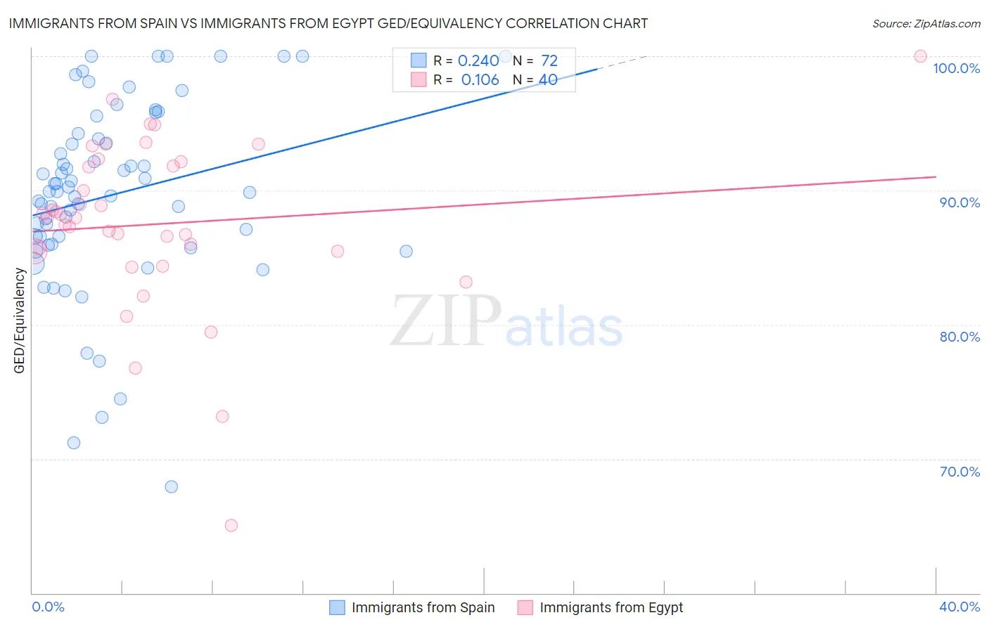 Immigrants from Spain vs Immigrants from Egypt GED/Equivalency