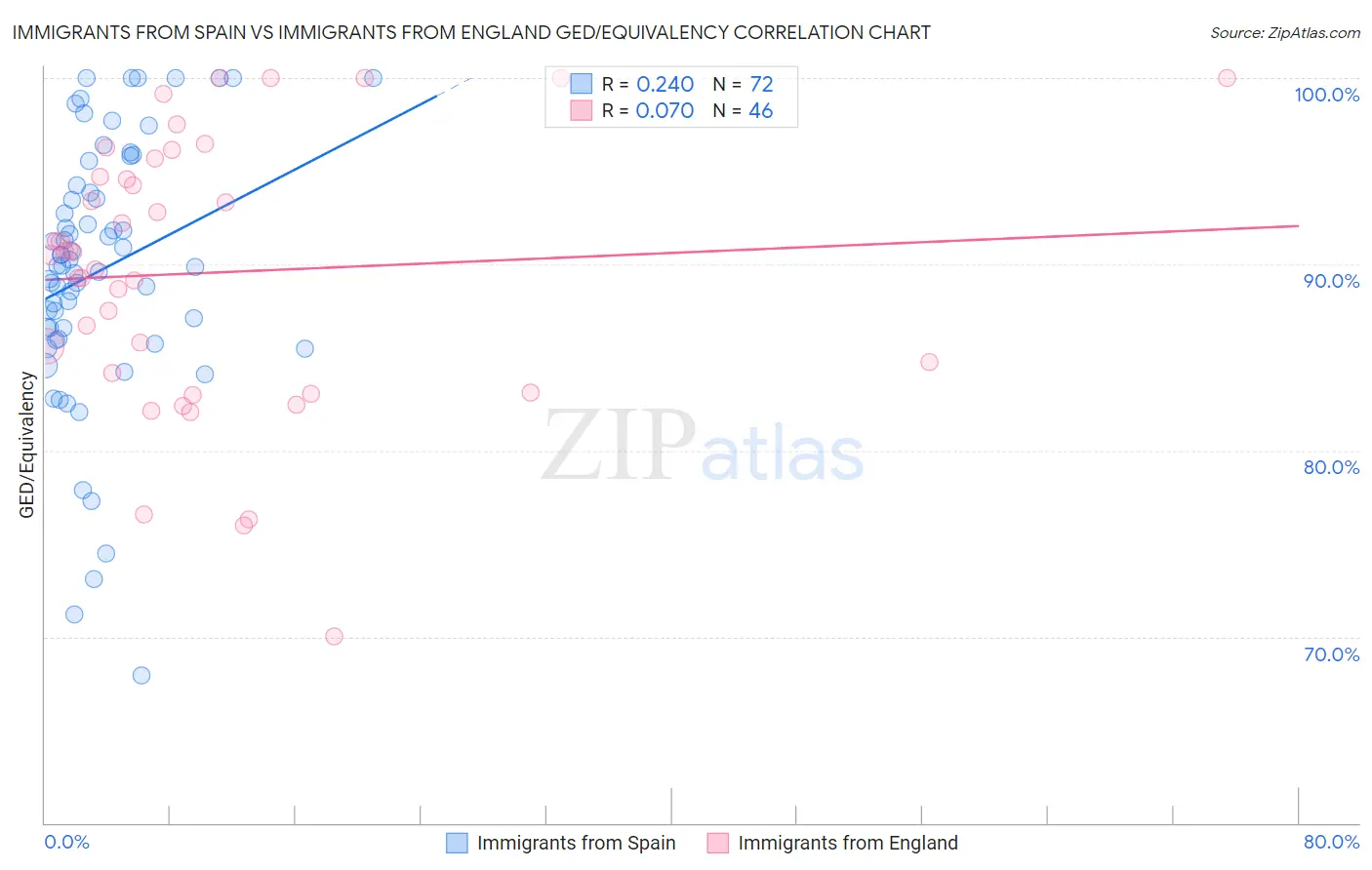 Immigrants from Spain vs Immigrants from England GED/Equivalency