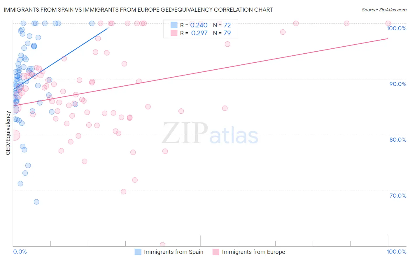 Immigrants from Spain vs Immigrants from Europe GED/Equivalency