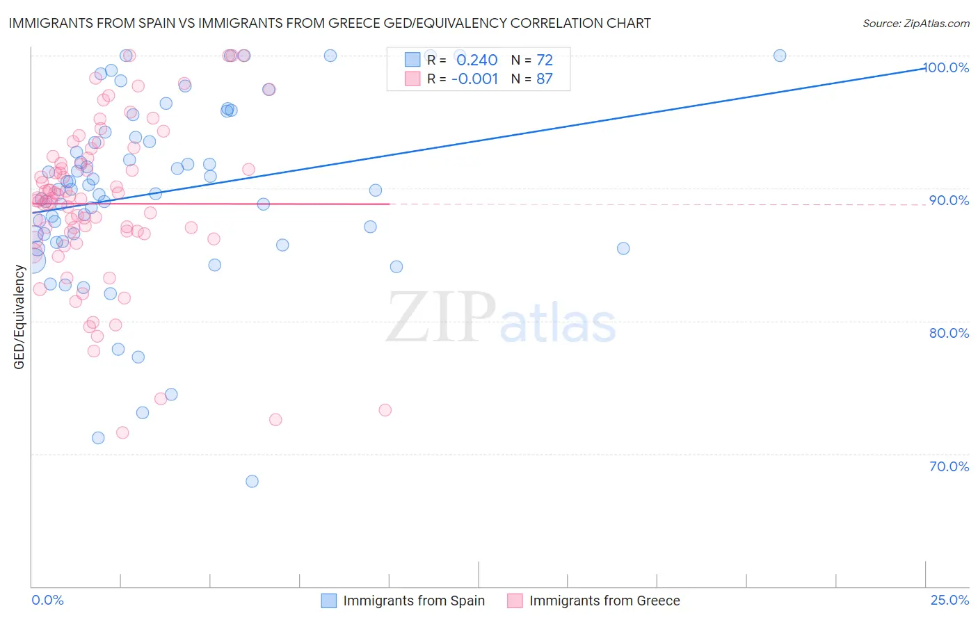 Immigrants from Spain vs Immigrants from Greece GED/Equivalency