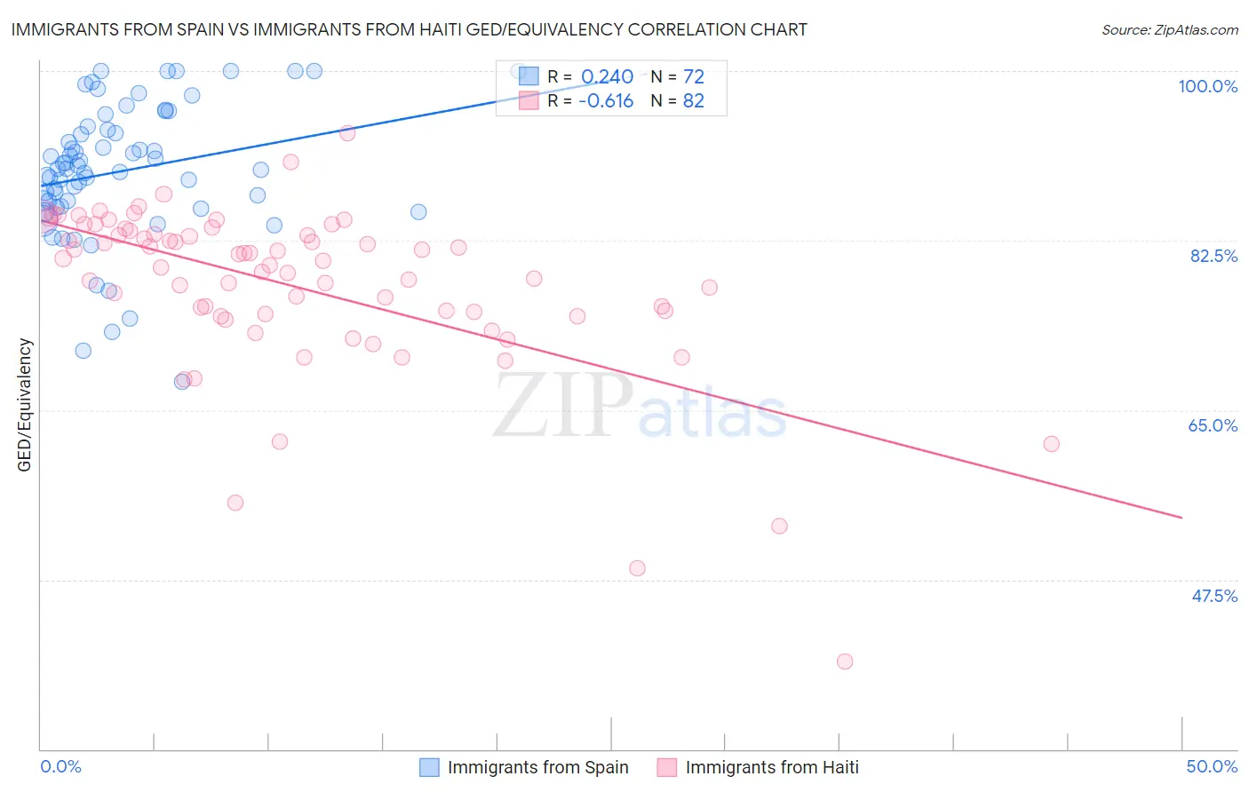 Immigrants from Spain vs Immigrants from Haiti GED/Equivalency