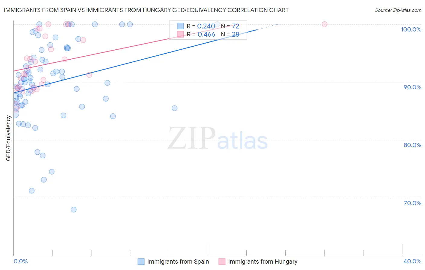 Immigrants from Spain vs Immigrants from Hungary GED/Equivalency