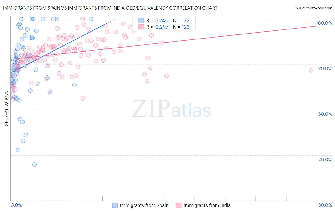 Immigrants from Spain vs Immigrants from India GED/Equivalency