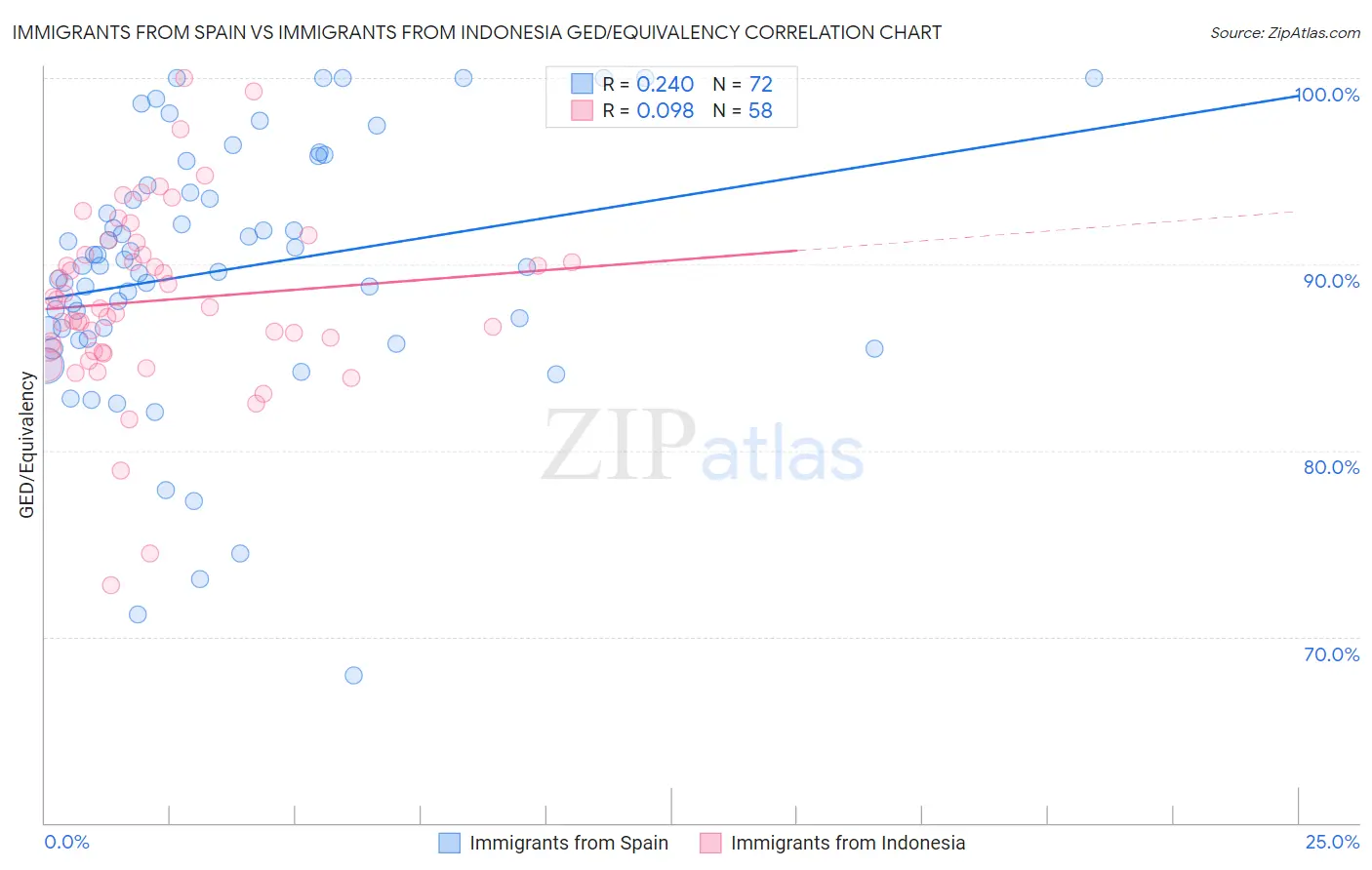 Immigrants from Spain vs Immigrants from Indonesia GED/Equivalency