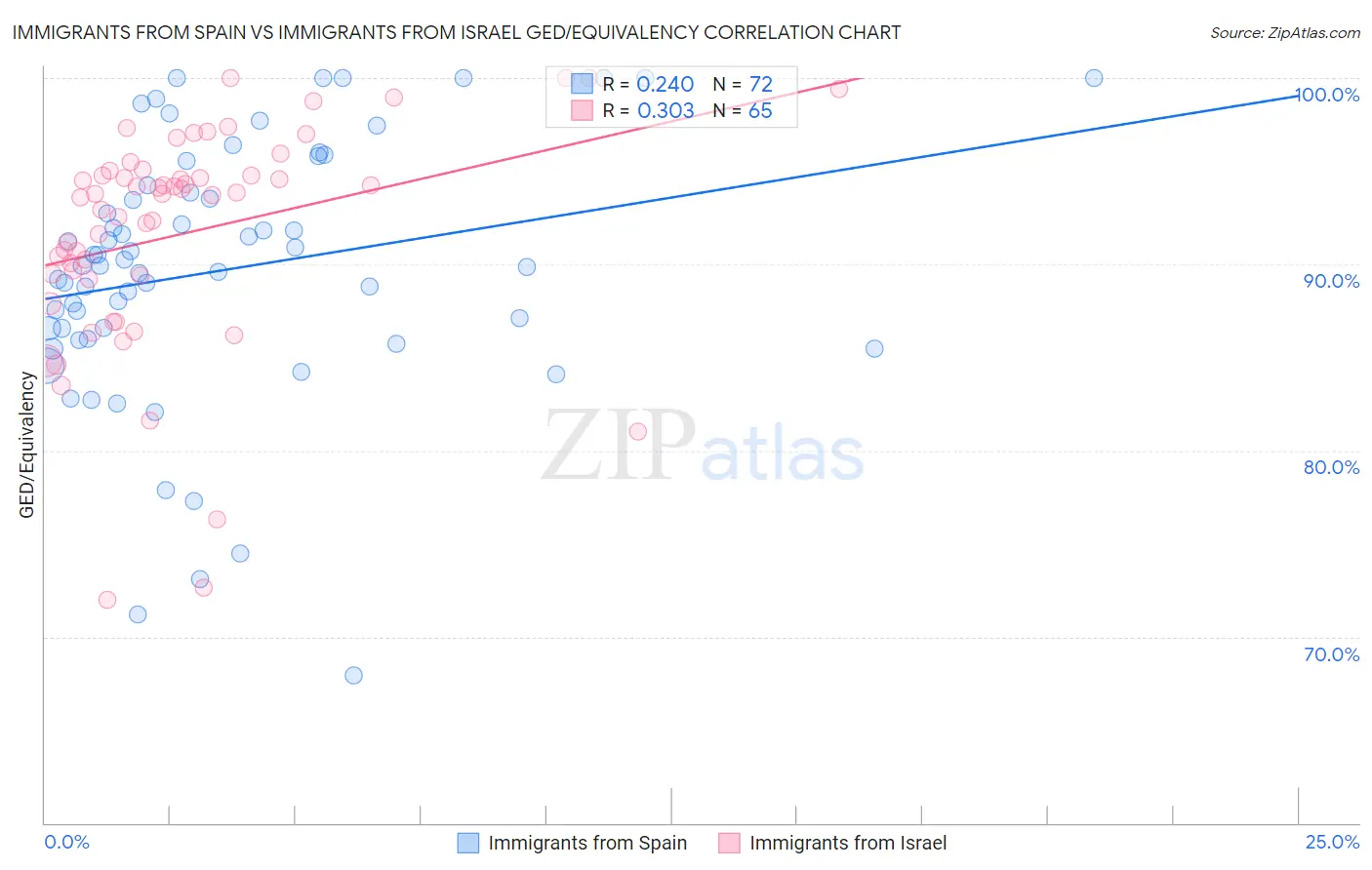 Immigrants from Spain vs Immigrants from Israel GED/Equivalency