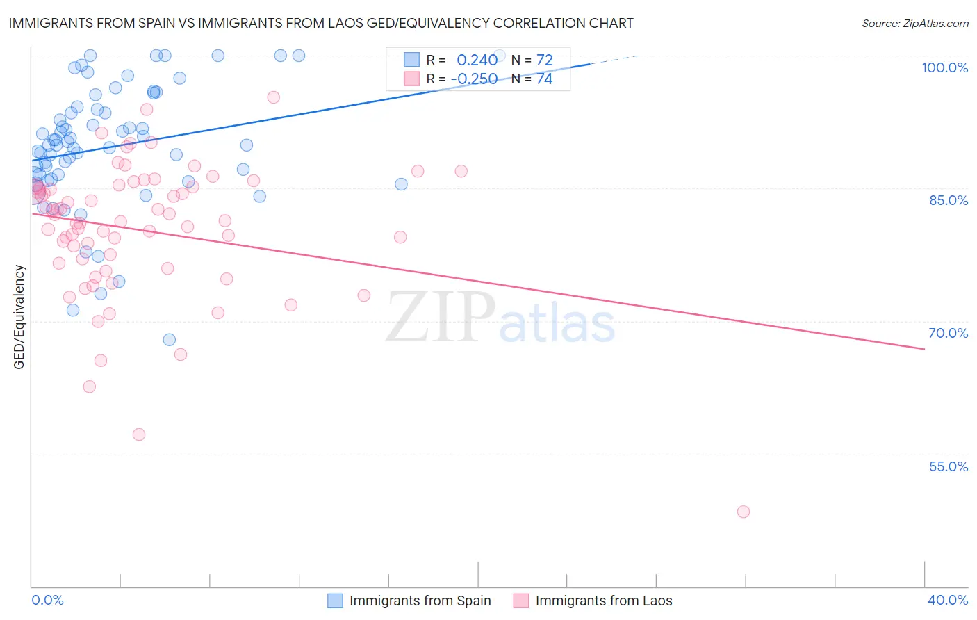 Immigrants from Spain vs Immigrants from Laos GED/Equivalency