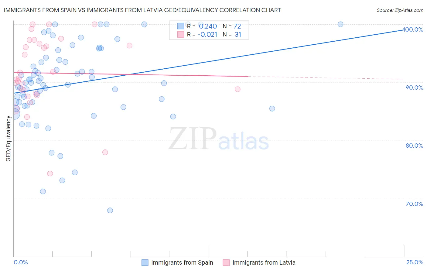 Immigrants from Spain vs Immigrants from Latvia GED/Equivalency