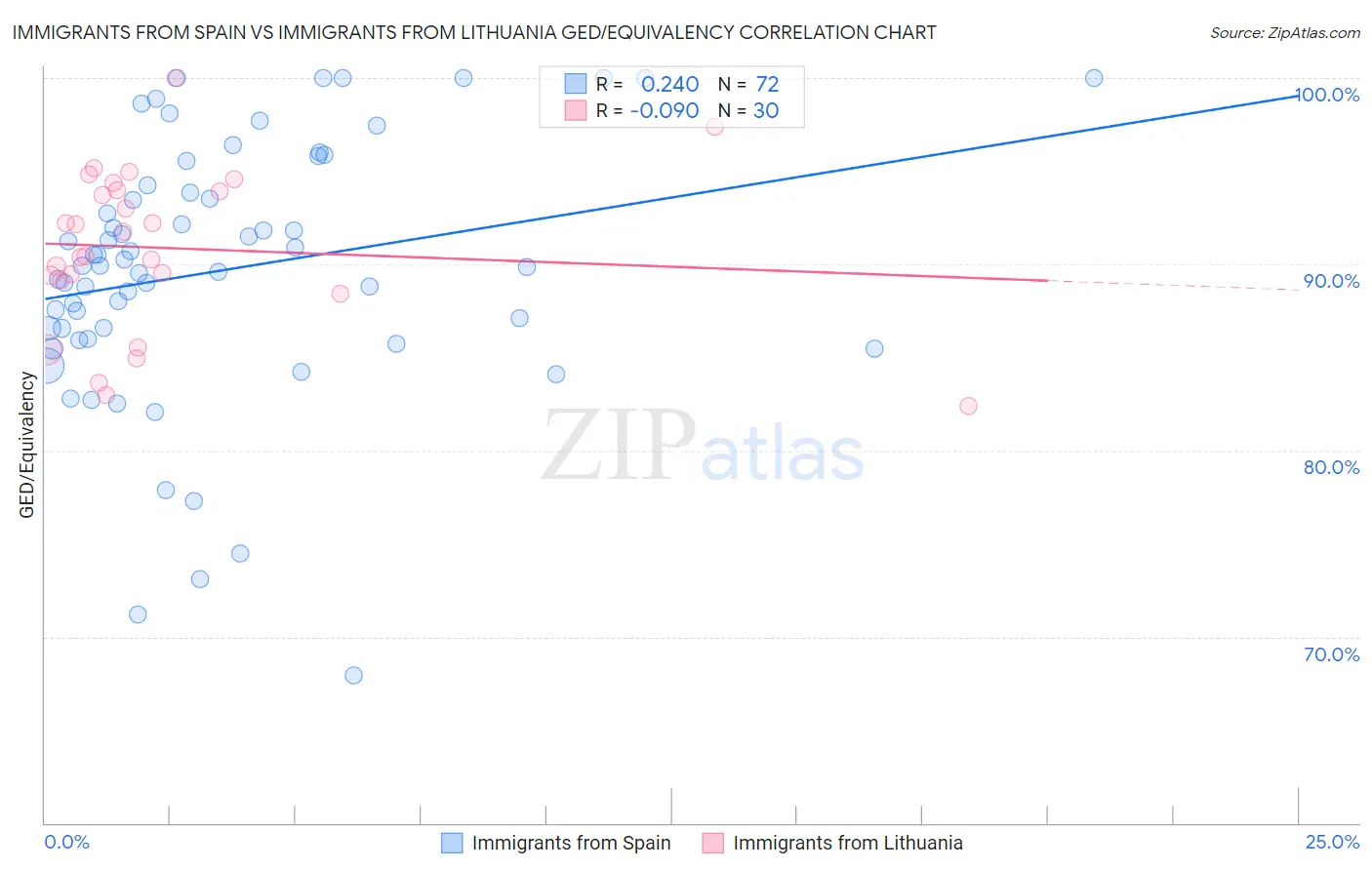 Immigrants from Spain vs Immigrants from Lithuania GED/Equivalency