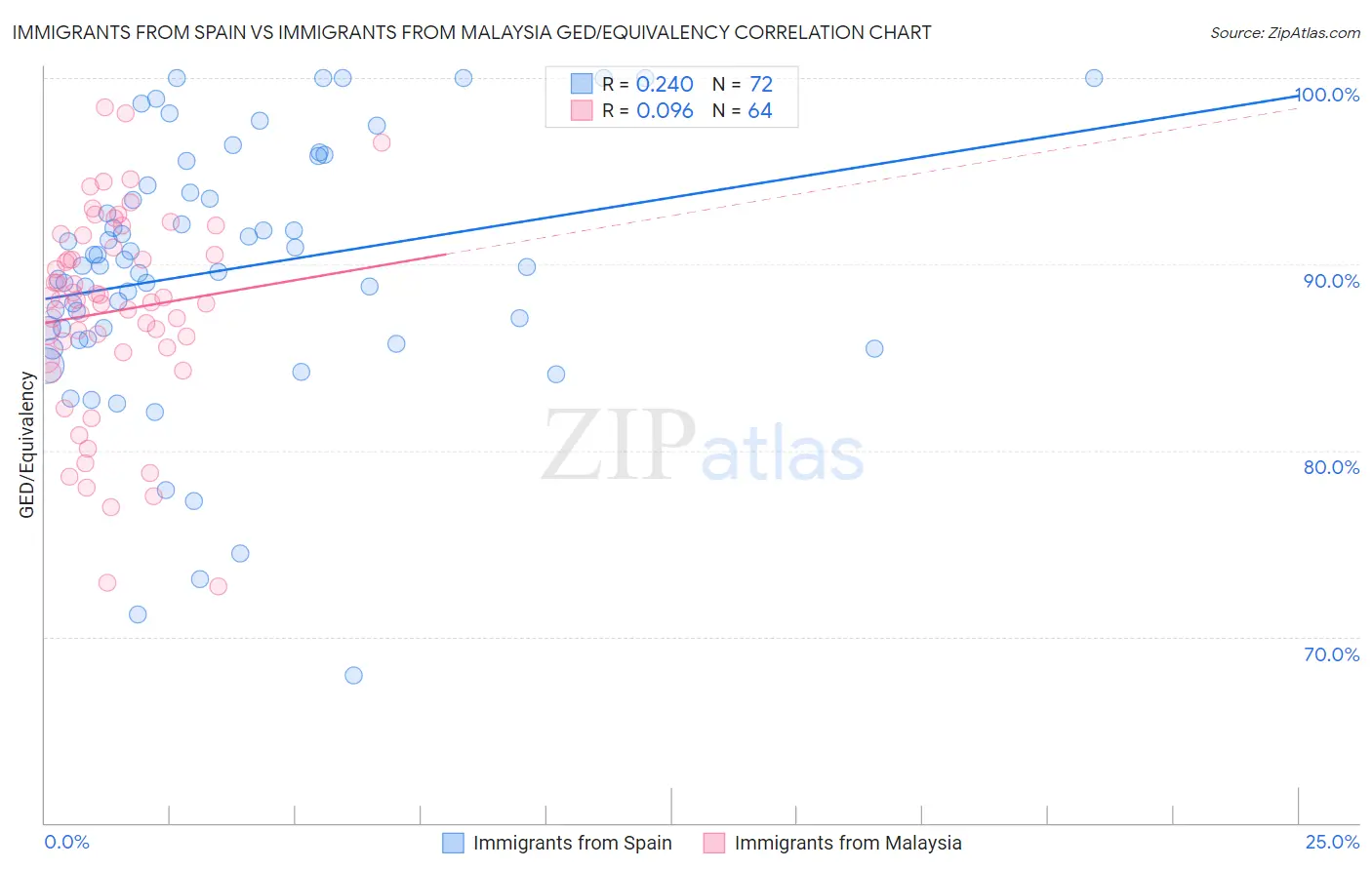 Immigrants from Spain vs Immigrants from Malaysia GED/Equivalency