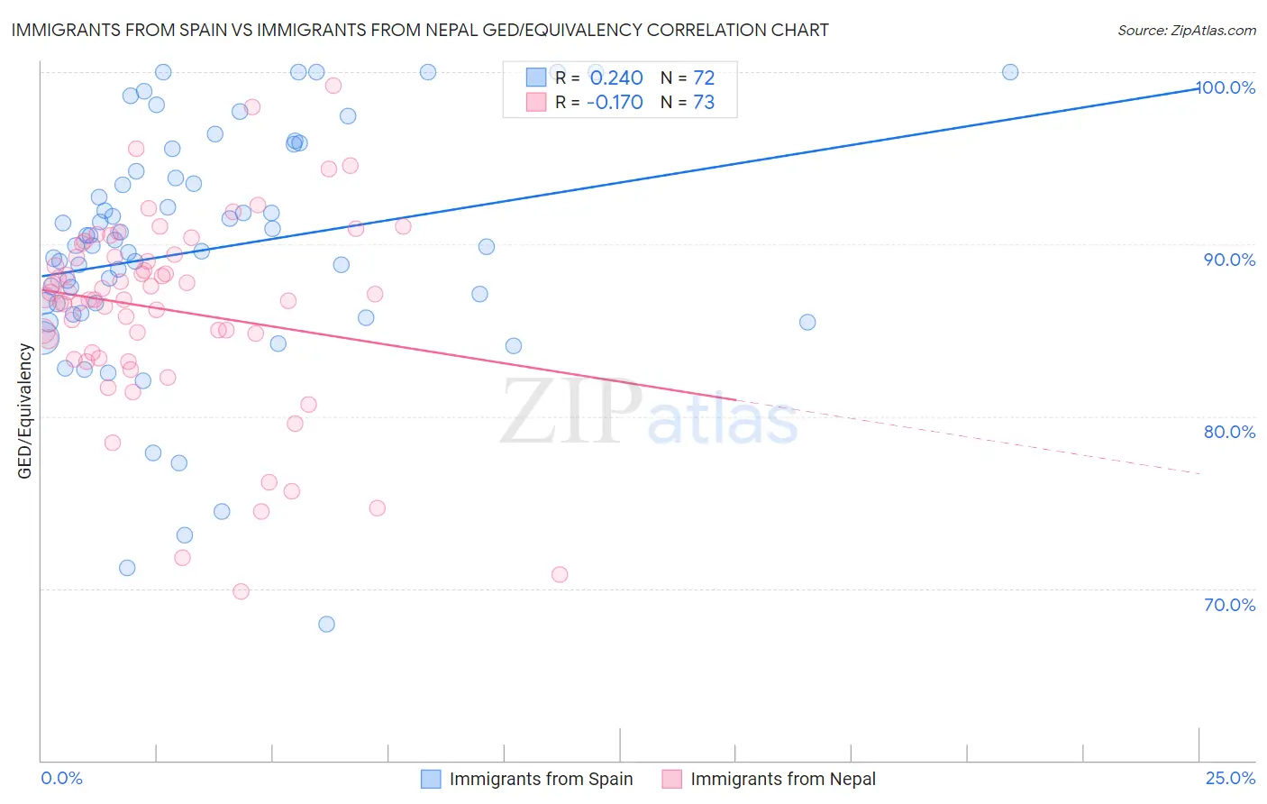 Immigrants from Spain vs Immigrants from Nepal GED/Equivalency