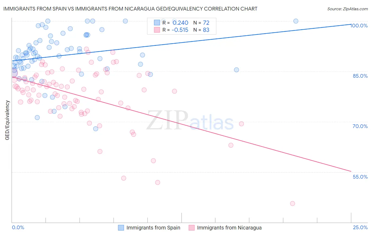 Immigrants from Spain vs Immigrants from Nicaragua GED/Equivalency
