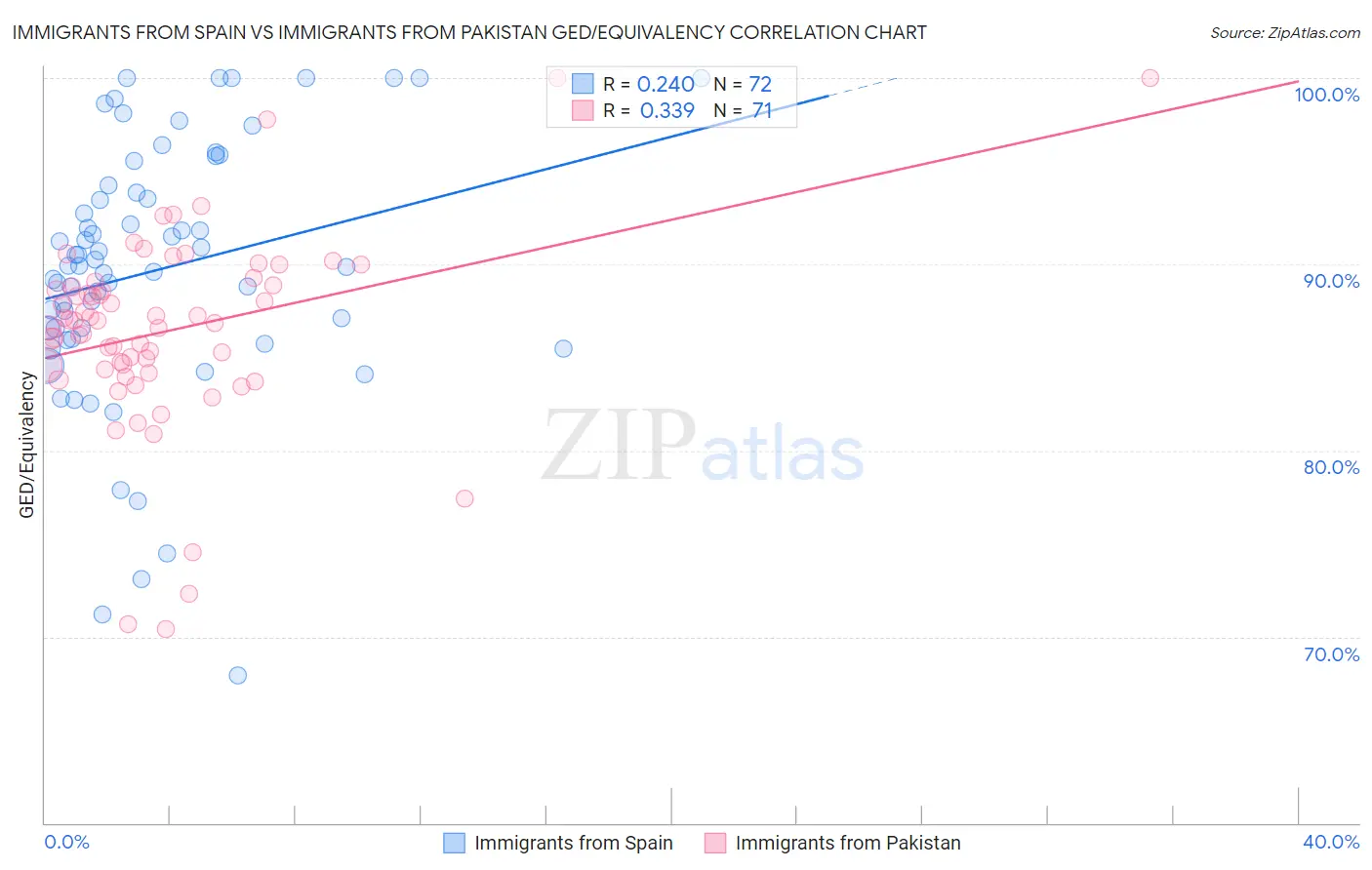 Immigrants from Spain vs Immigrants from Pakistan GED/Equivalency