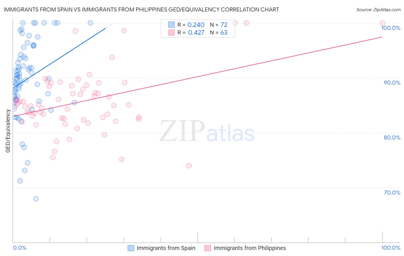 Immigrants from Spain vs Immigrants from Philippines GED/Equivalency