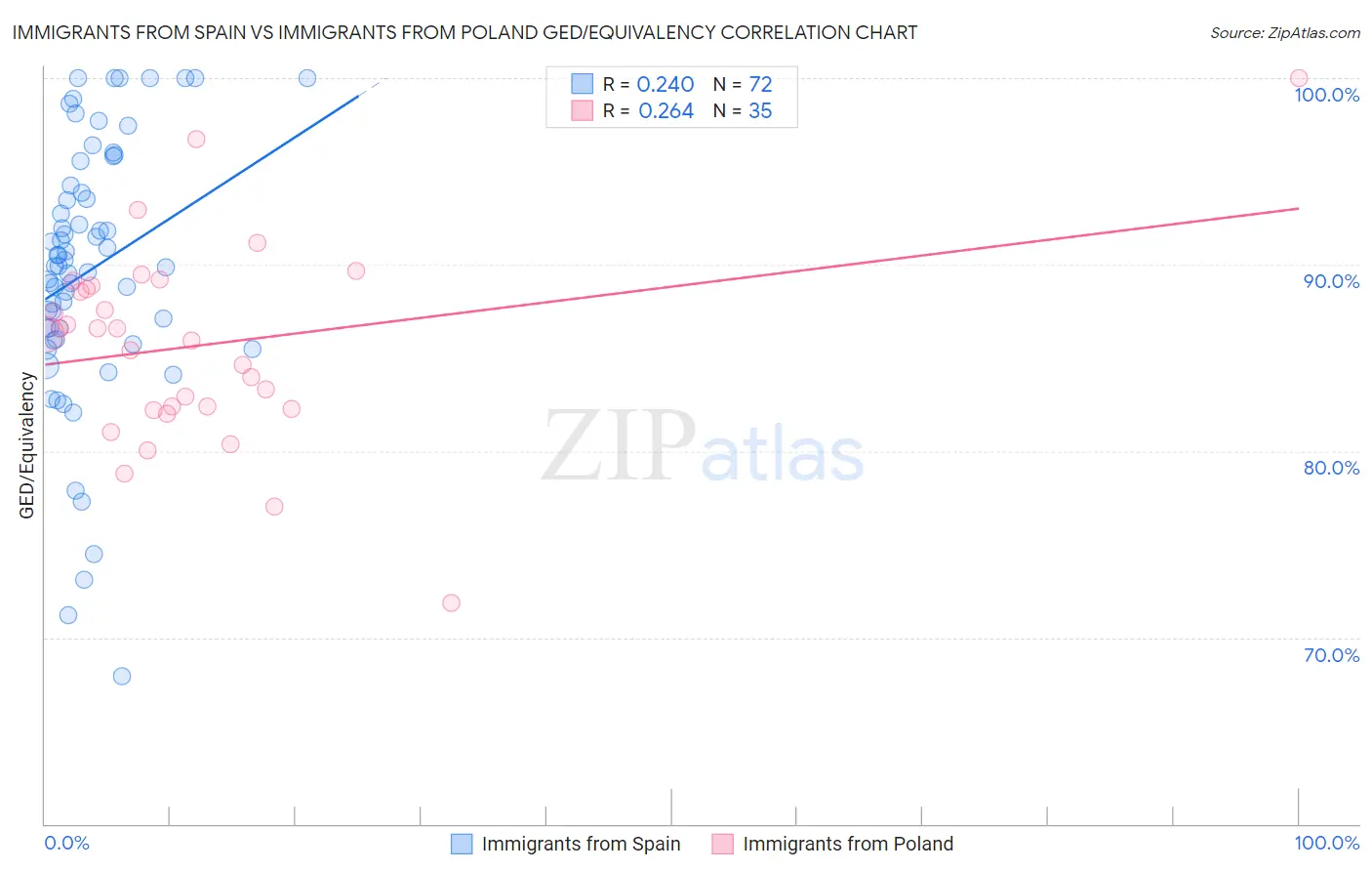 Immigrants from Spain vs Immigrants from Poland GED/Equivalency