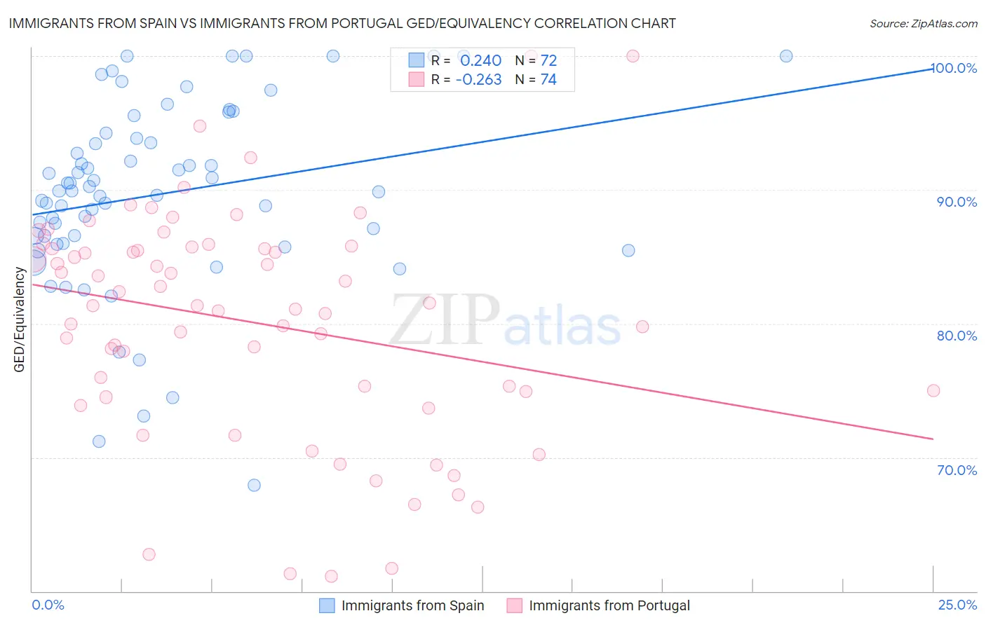 Immigrants from Spain vs Immigrants from Portugal GED/Equivalency