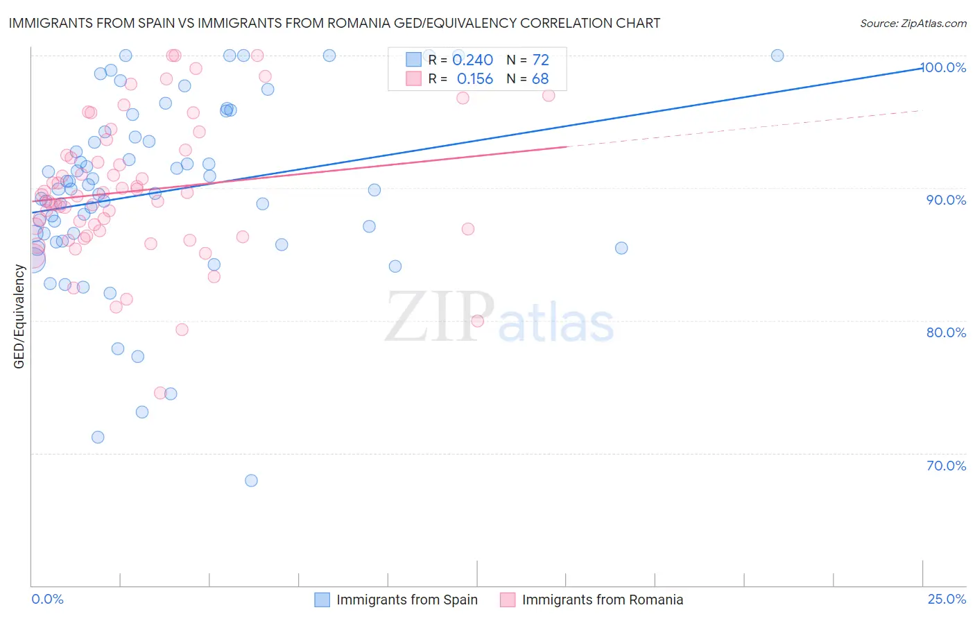 Immigrants from Spain vs Immigrants from Romania GED/Equivalency