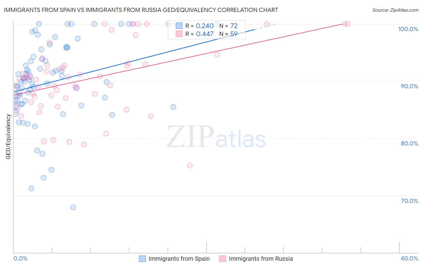 Immigrants from Spain vs Immigrants from Russia GED/Equivalency