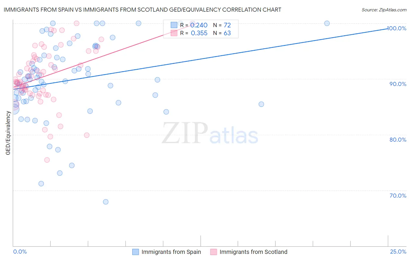 Immigrants from Spain vs Immigrants from Scotland GED/Equivalency