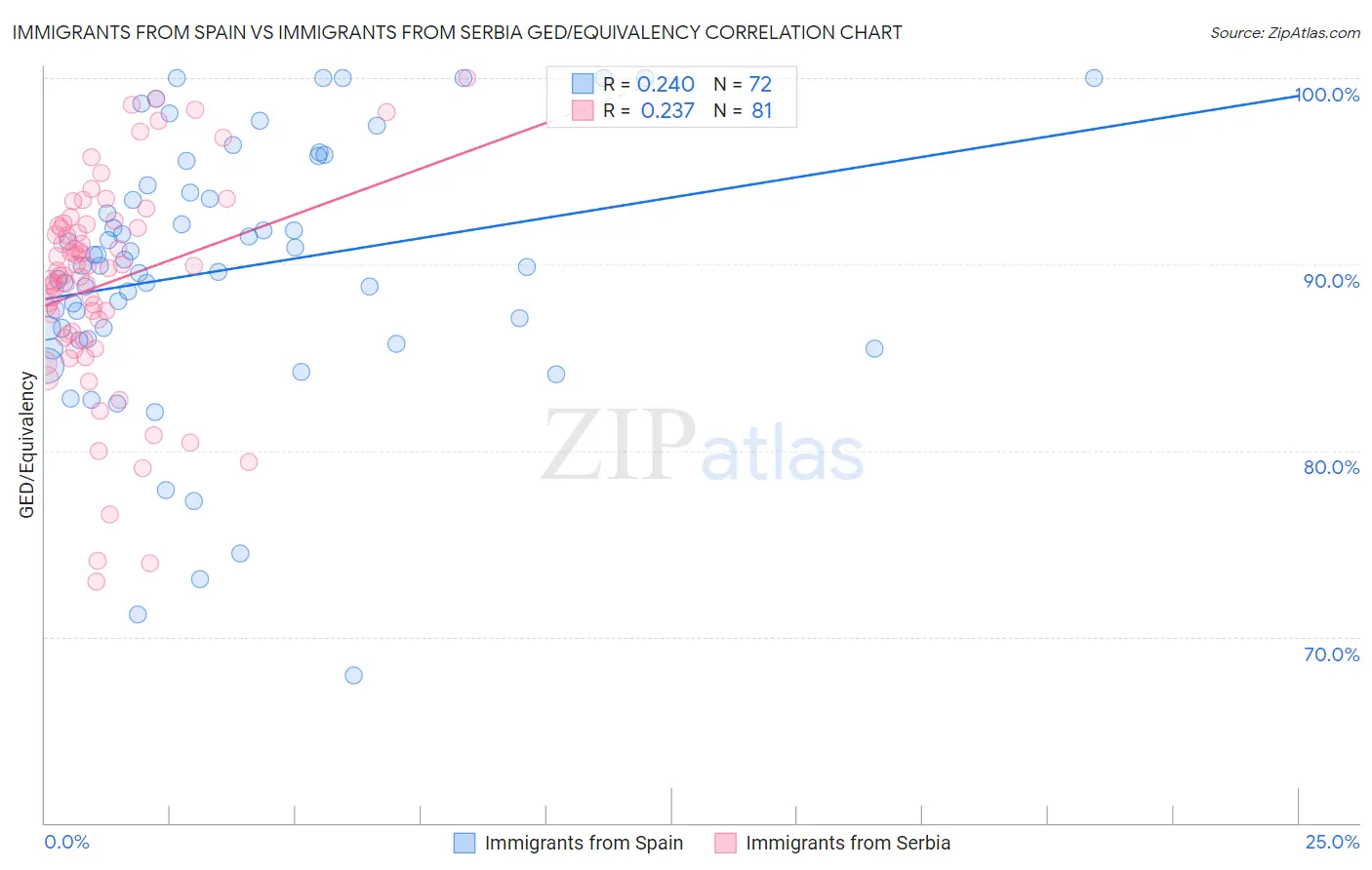 Immigrants from Spain vs Immigrants from Serbia GED/Equivalency