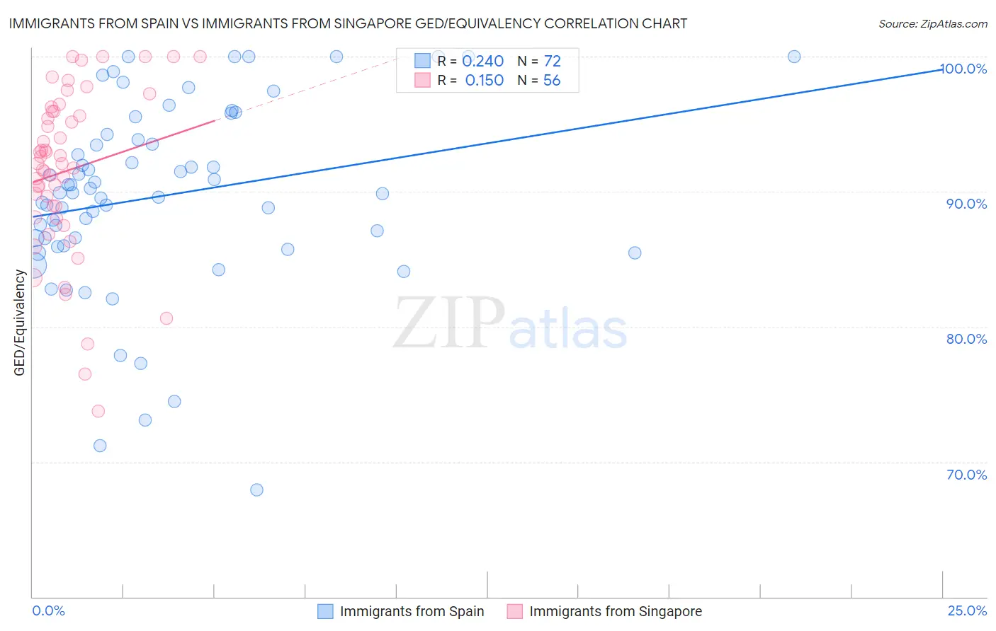 Immigrants from Spain vs Immigrants from Singapore GED/Equivalency