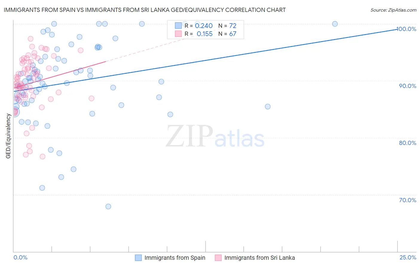 Immigrants from Spain vs Immigrants from Sri Lanka GED/Equivalency