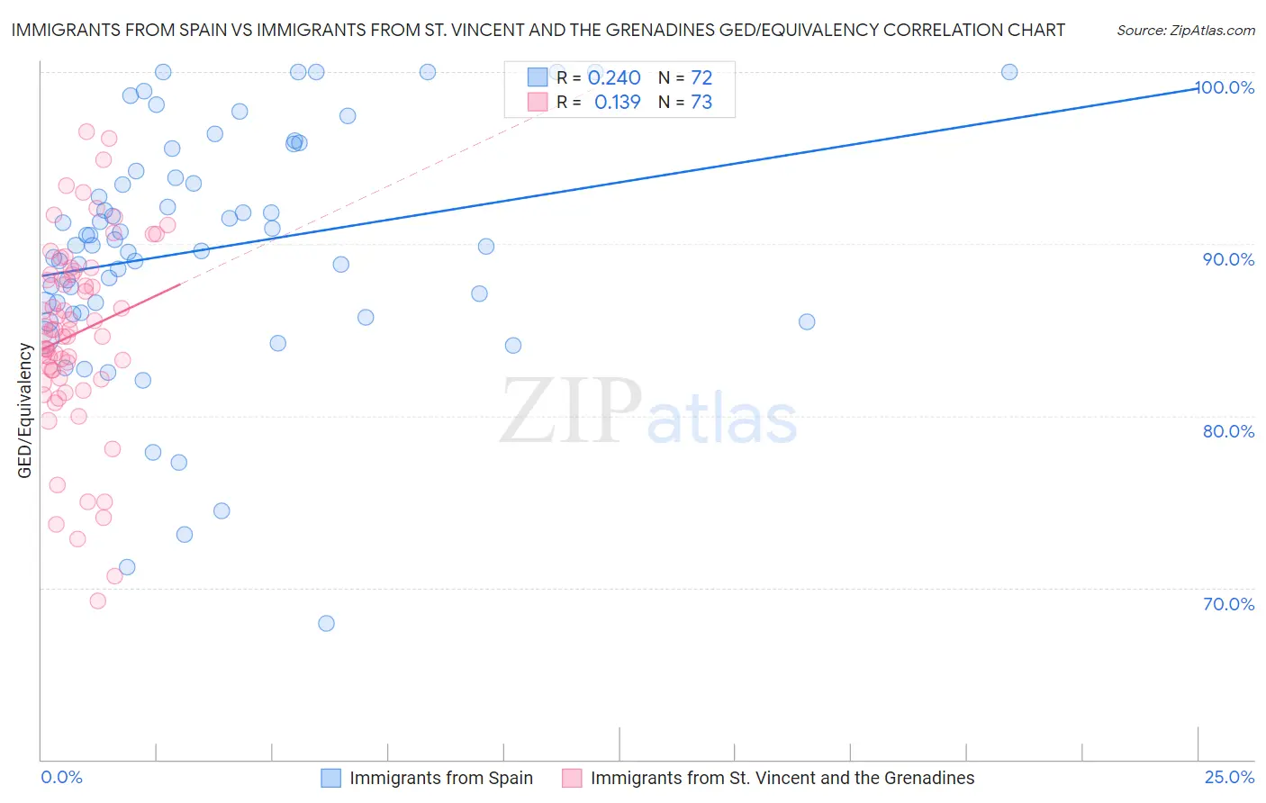 Immigrants from Spain vs Immigrants from St. Vincent and the Grenadines GED/Equivalency