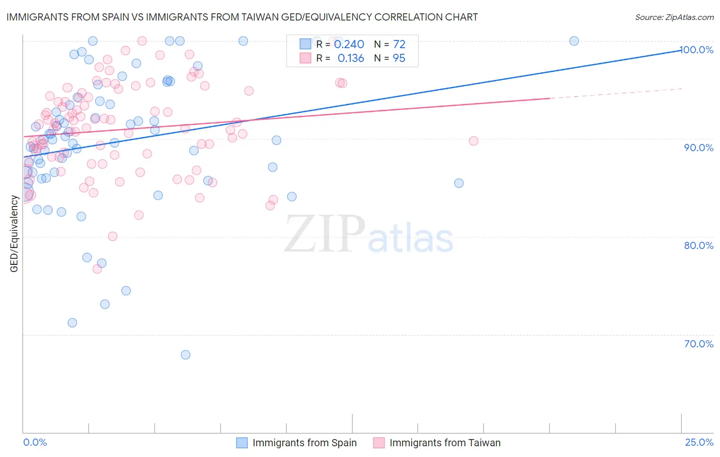 Immigrants from Spain vs Immigrants from Taiwan GED/Equivalency