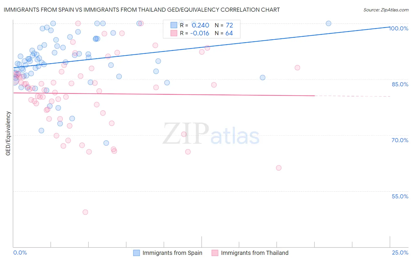 Immigrants from Spain vs Immigrants from Thailand GED/Equivalency